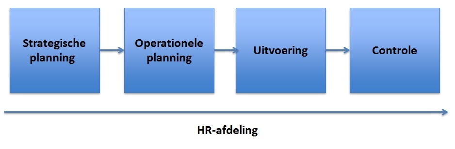 HR-waardeketen