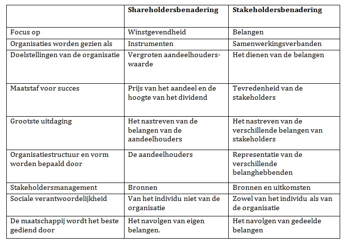 Compare and contrast shareholders model and stakeholder