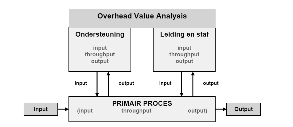 overhead-value-analysis