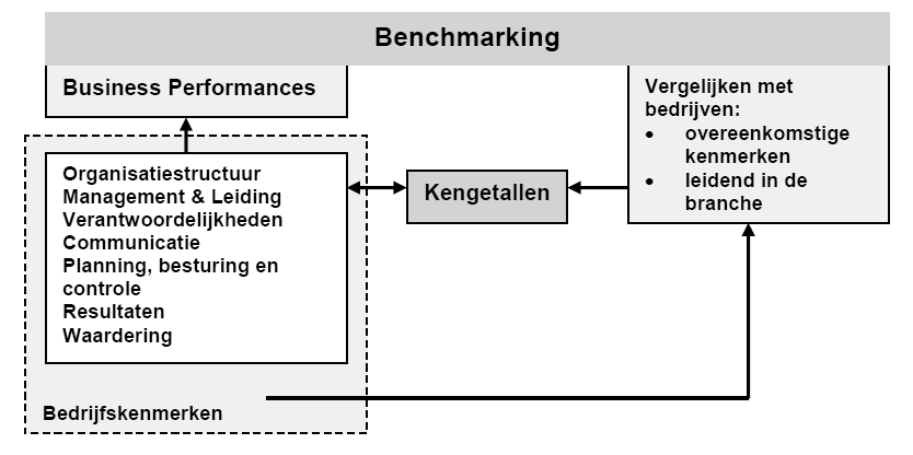 benchmarking-managementplatform-nl