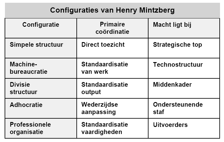 configuraties-van-mintzberg