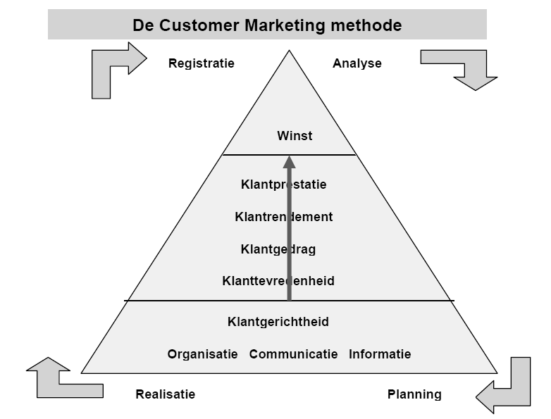 customer-marketing-methode