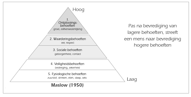 heilige Commotie Interpunctie Piramide van Maslow – Management Platform