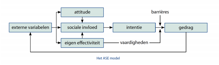 Eigen zuiden Rekwisieten Het ASE-model – Management Platform