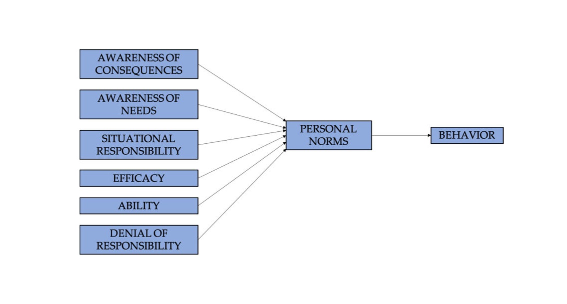 The norm activation theory (Schwartz, 1977).