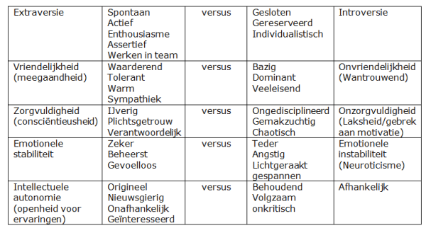 Big Five Persoonlijkheidstest – Management Platform