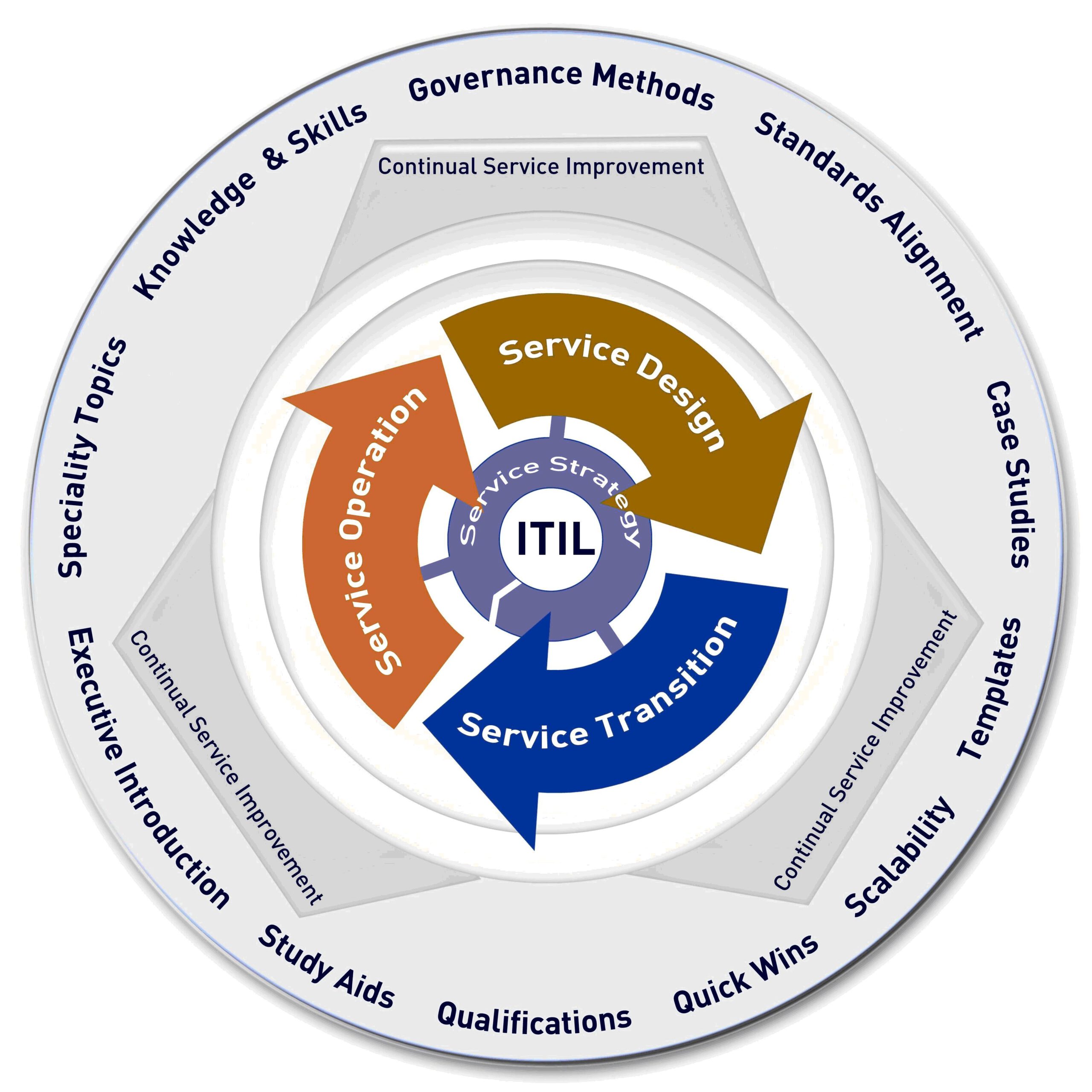 Концепция постоянного улучшения. Методология ITIL. ITIL 3. Непрерывное улучшение. Цикл постоянного улучшения.