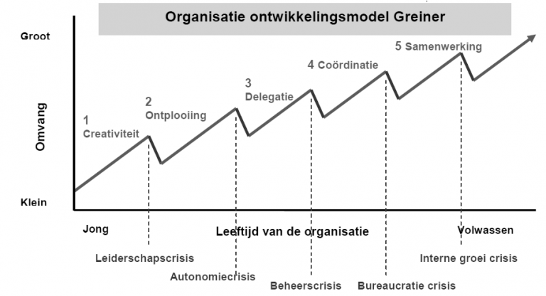 Groeifasenmodel Van Greiner – Management Platform