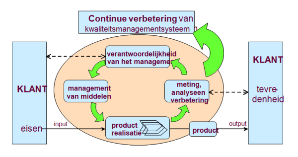 Structuur ISO Kwaliteitsmanagement(systeem) – Management Platform