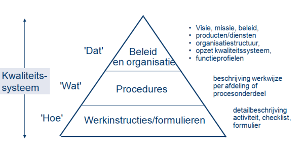 Structuur Van Een Kwaliteitssysteem – Management Platform