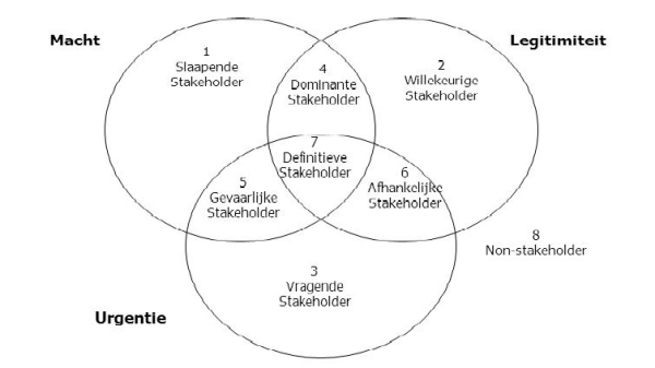Stakeholder Salience Model – Management Platform