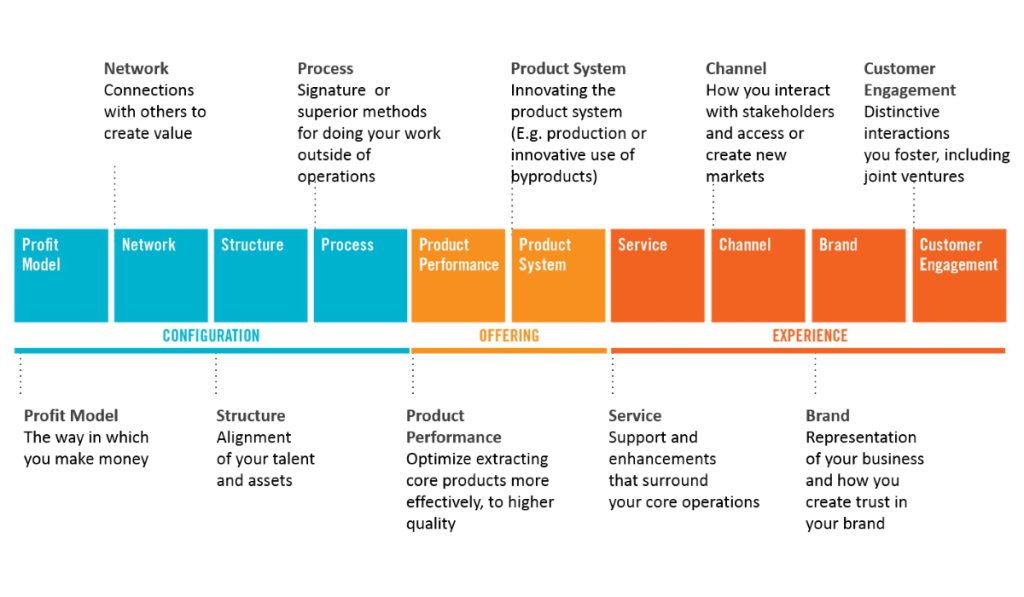 10 Types Of Innovation Model Van Doblin – Management Platform