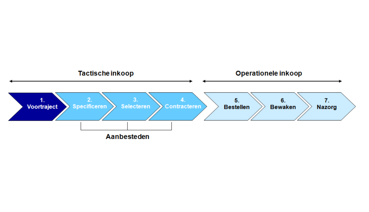 Het inkoopproces volgens van Weele