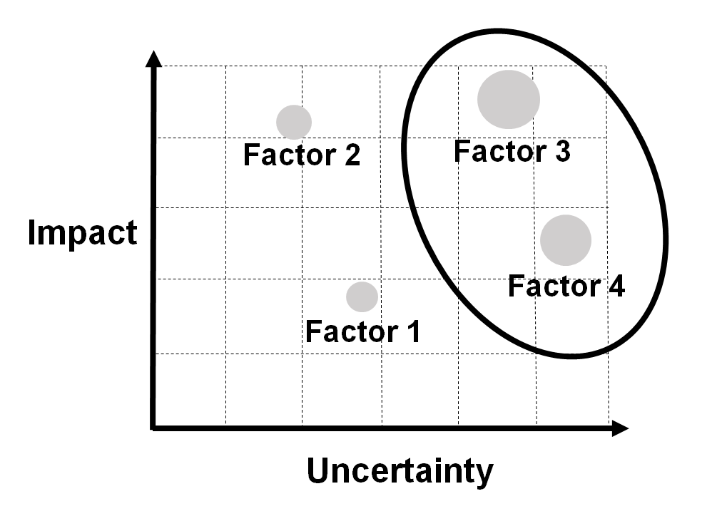 Scenarioplanning volgens Schoemaker / Shell 