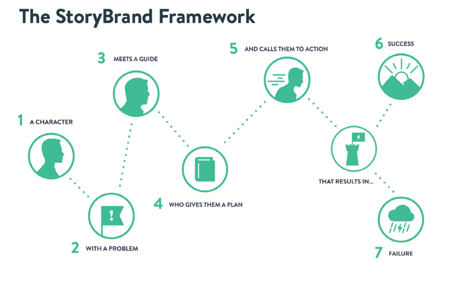 Het StoryBrand Framework van Donald Miller