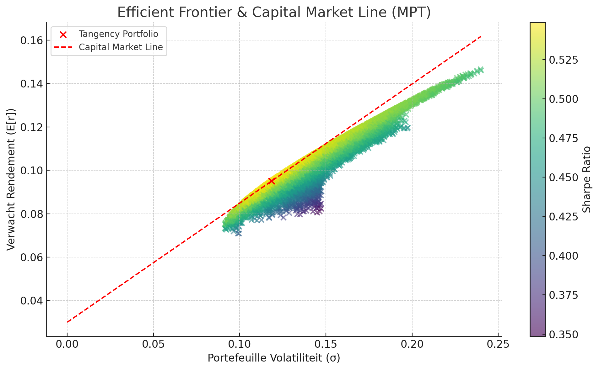 Modern Portfolio Theory