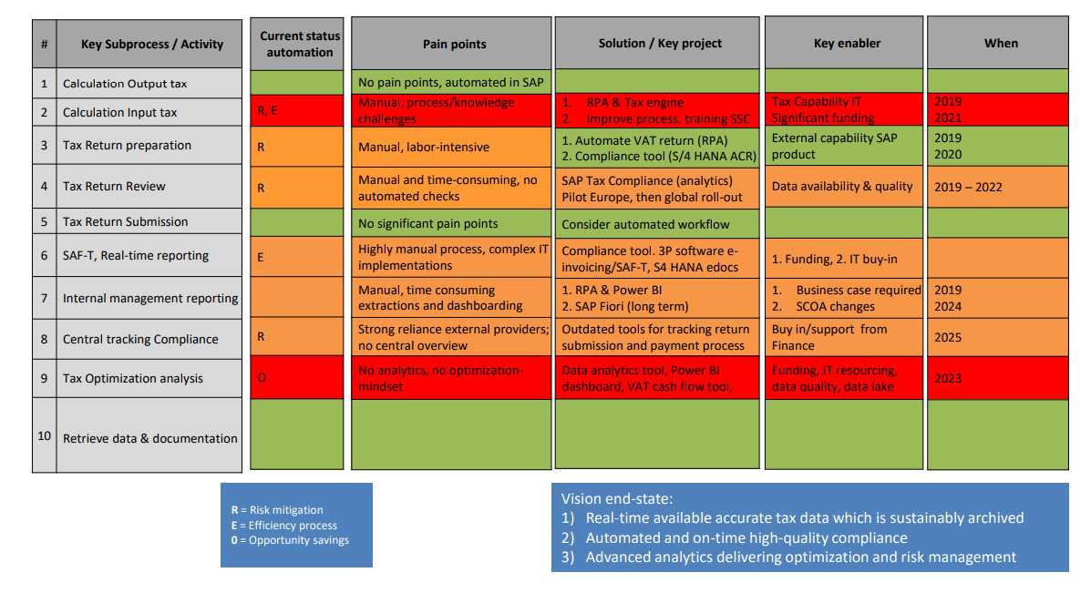 Tax Technology Heatmap