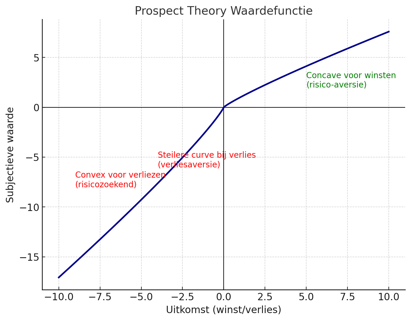 Prospecttheorie volgens Kahneman & Tversky