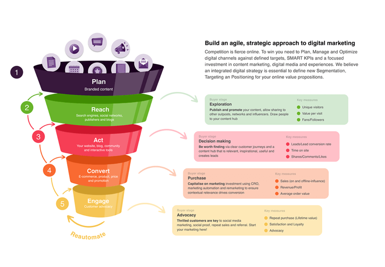 Smart Insights (RACE) Framework