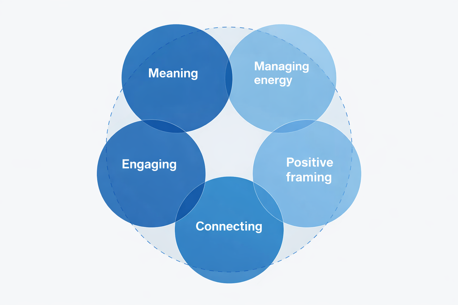 McKinsey’s Centered Leadership Framework