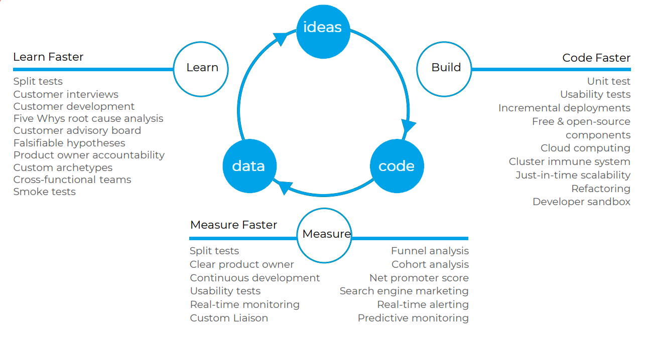 Lean Startup volgens Ries