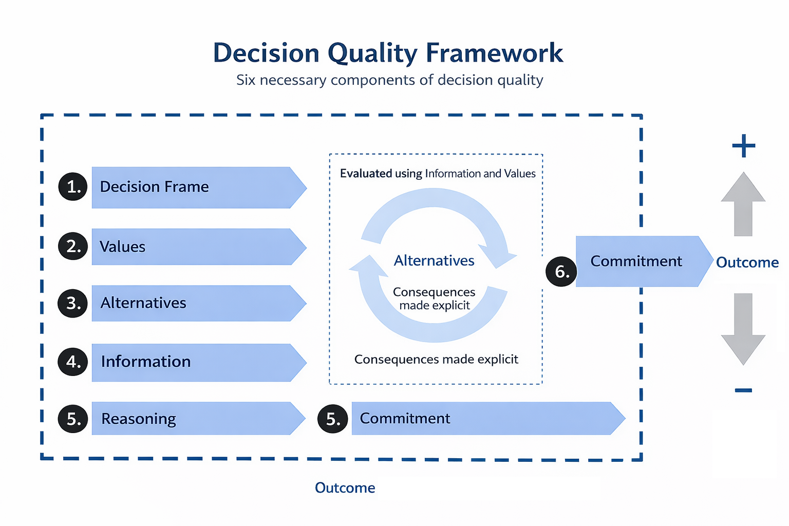 Het Decision Quality Framework