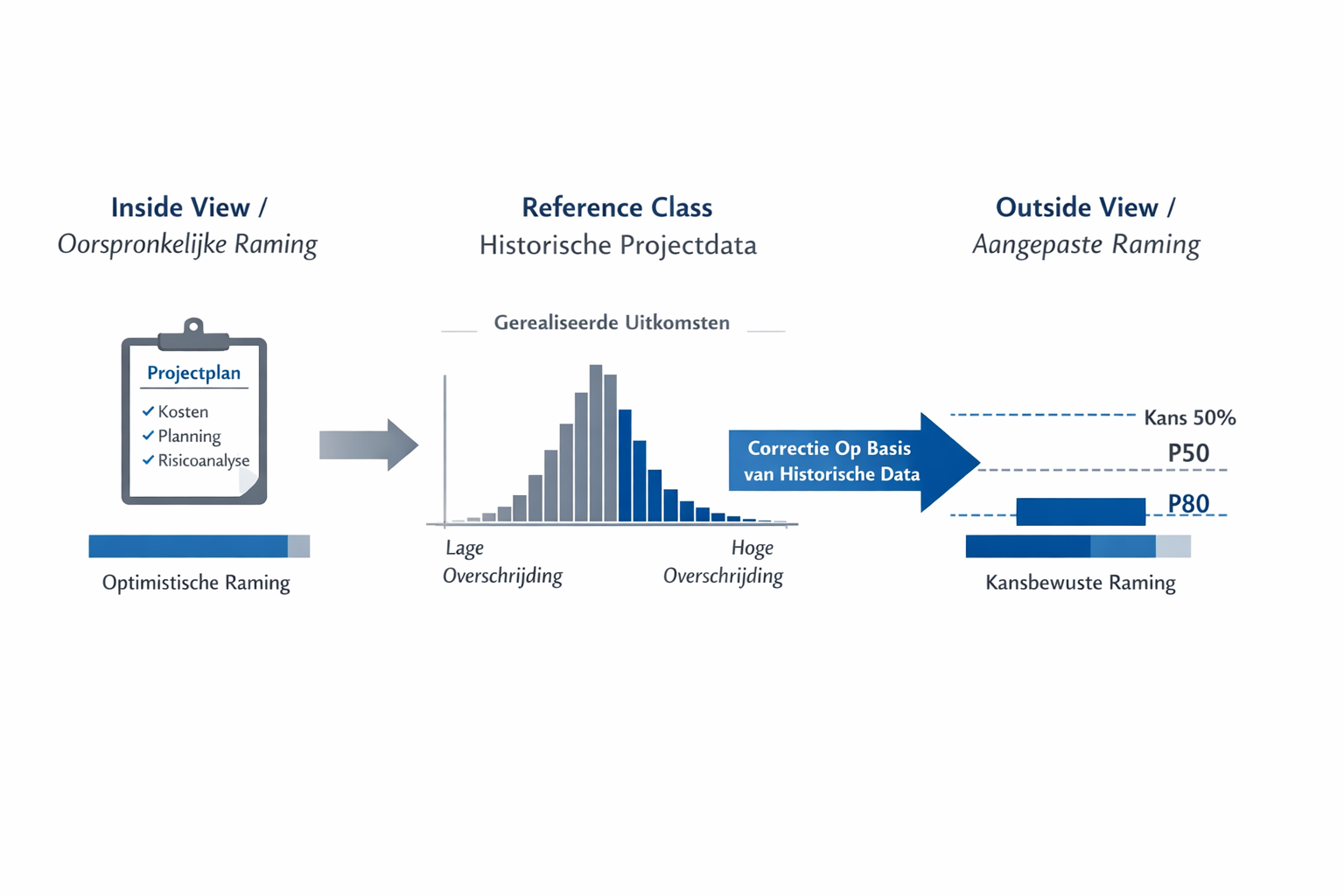 Reference Class Forecasting