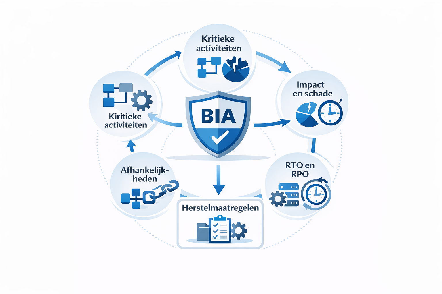 Business Impact Analyse (BIA)