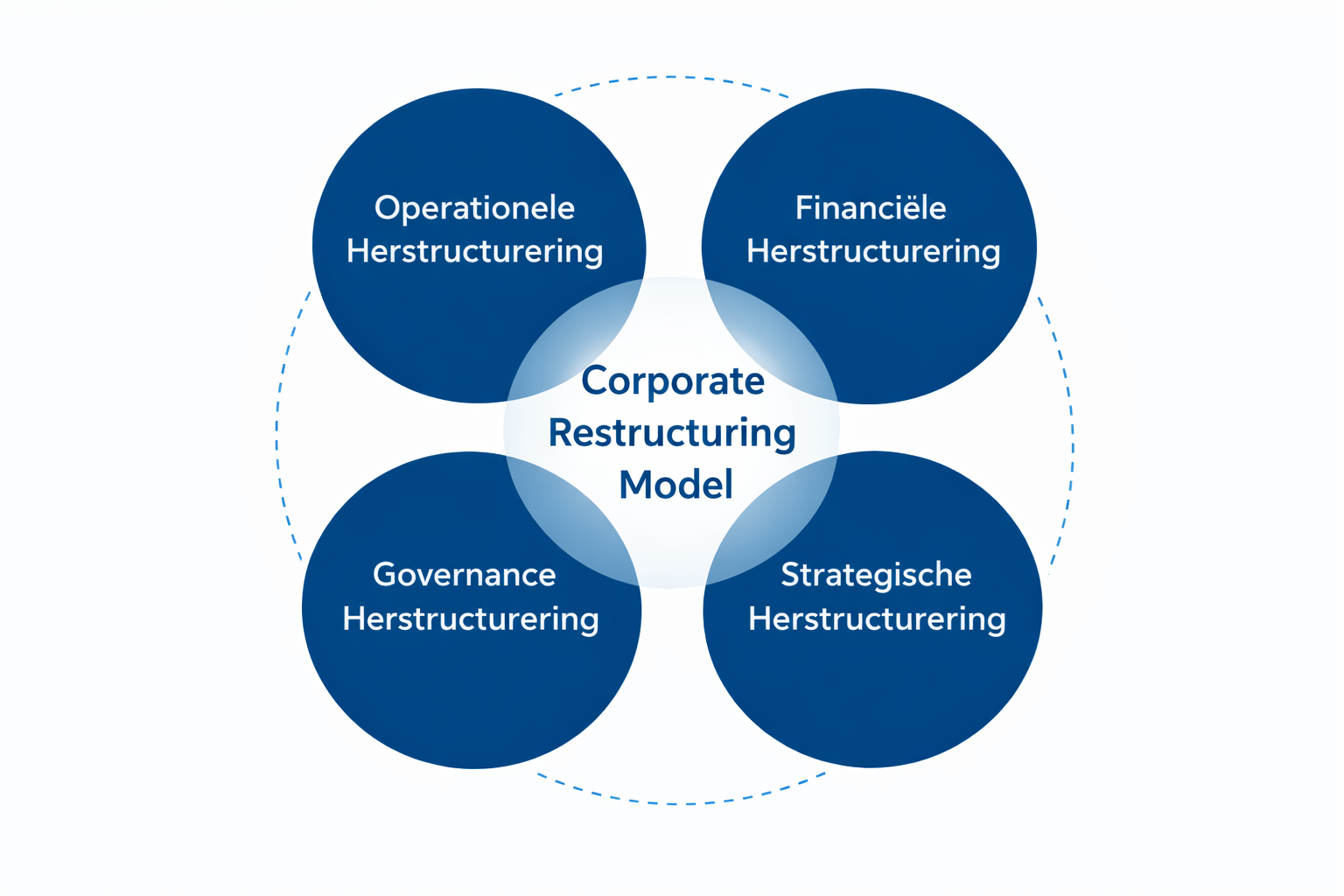 Corporate Restructuring Model