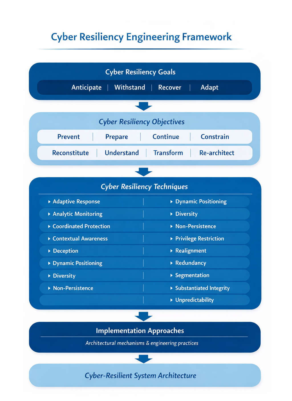 NIST Cyber Resiliency Engineering Framework