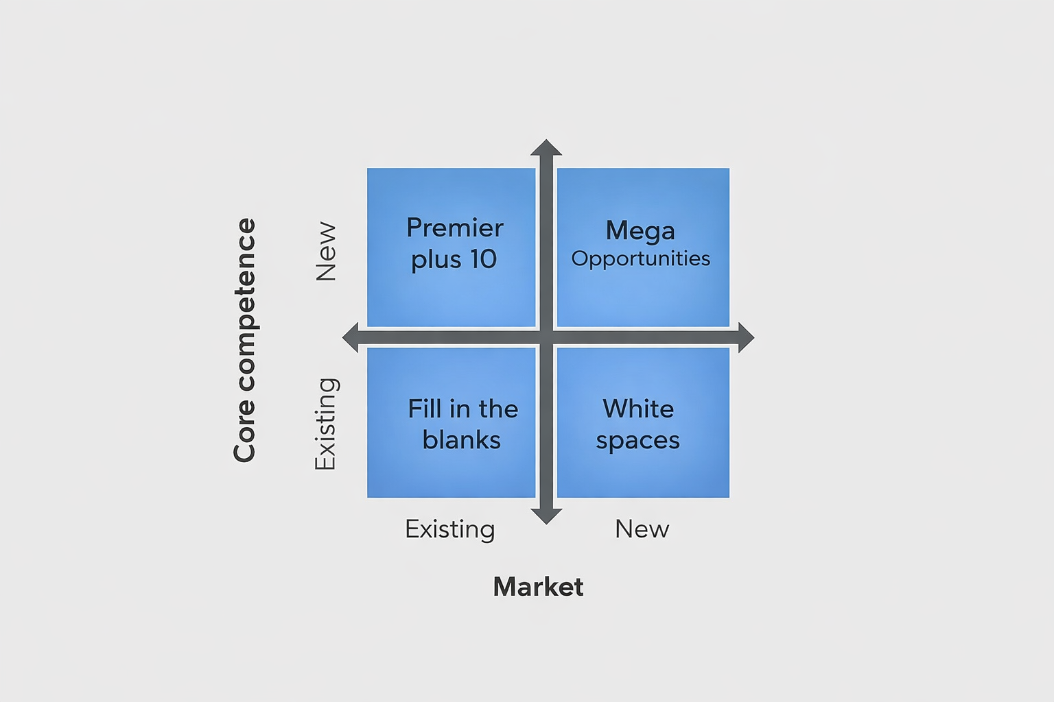 Core Competence Framework volgens Hamel en Prahalad